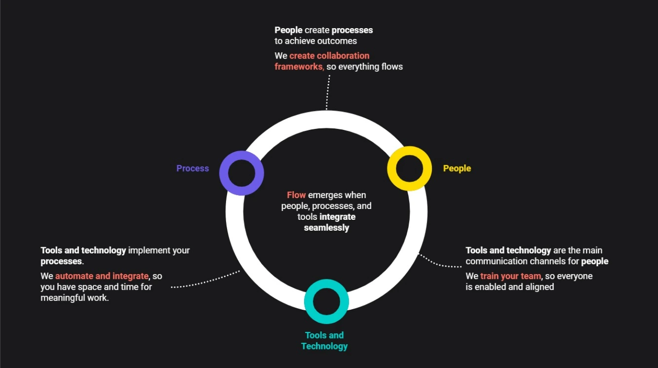 Nagare model: People, Process, Tools and Technology forming Flow